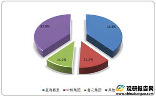 我国食用植物油行业市场竞争激烈 已进入“龙头+特色油品”阶段