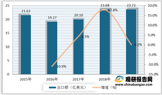 我国植物提取物行业发展空间广阔 市场向规模化企业集中