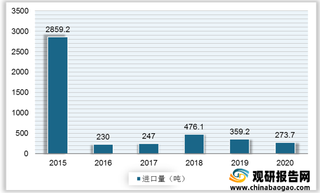 我国中空玻璃行业进出口现状：进口量明显下降 美国为最大出口地区