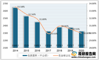 我国红薯行业供给及出口现状：产量持续降低 出口量额不断减少