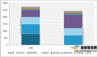 特斯拉电机技术演变：供应链能力提升赋能车型升级