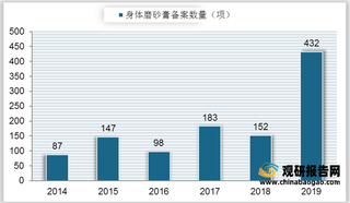 我国身体磨砂膏行业市场潜力巨大 国产品牌地位凸显 产品功效将不断细化