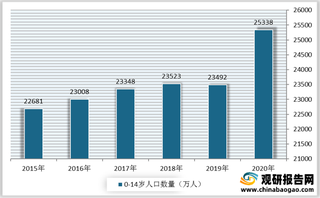 我国童装行业机遇与威胁分析:消费者群体基数大但出生人口呈下滑态势
