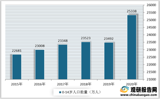 我国童装行业机遇与威胁分析：消费者群体基数大但出生人口呈下滑态势