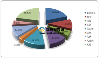 2020年我国餐饮业投融资现状:火锅、茶饮引领投资热 亿级融资额比例提升