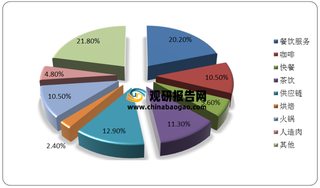 2020年我国餐饮业投融资现状：火锅、茶饮引领投资热 亿级融资额比例提升