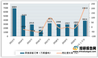 船舶产业带动我国海洋防污涂料行业发展 “芯”计划将推进核心技术国产替代