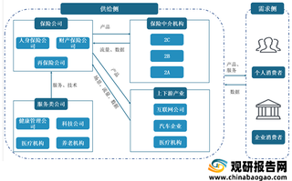 2021年我国保险行业产业链现状及上下游企业优势分析