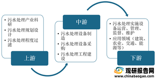 2021年我国污水处理行业运行现状——基于波特五力模型视角