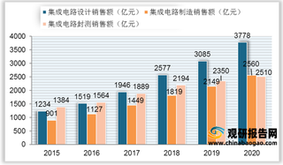 集成电路设计行业风险与机遇分析：高端人才紧缺 政策红利推动行业持续发展