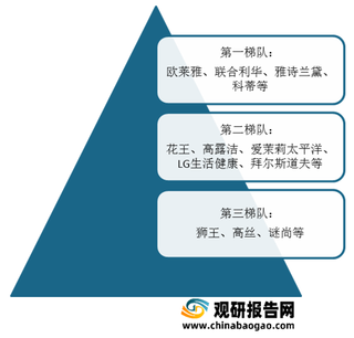 全球化妆品行业竞争分析：欧莱雅稳居龙头 亚太地区为主要消费市场