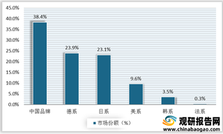 2020年国产汽车品牌在全球市场份额占比较高 上汽集团销量位居第一