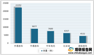 我国公交车企业中宇通客车销量稳居第一 电动化成行业必然发展趋势