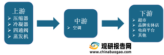 我国空调行业产业链现状及上下游企业优势分析