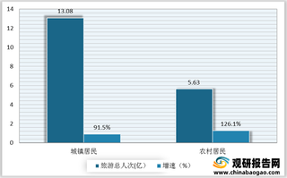 2021年H1旅游业呈积极恢复态势 1152家A级景区暂停开放等因素或使市场短期承压