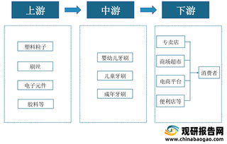 2021年我国牙刷行业运行现状——基于波特五力模型视角