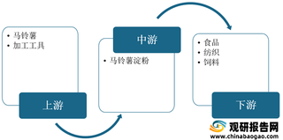 2021年我国马铃薯淀粉行业运行现状——基于波特五力模型视角