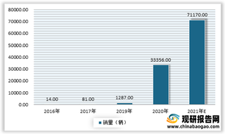 2021年我国增程式电动汽车行业销量暴增 其中理想汽车独树一帜