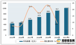 2021年我国高端化妆品行业现状：市场规模不断增长 奢侈品牌相继入局