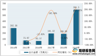 我国马铃薯淀粉进口数量远大于出口数量 荷兰为主要进口国