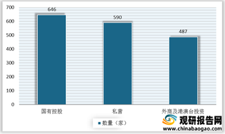 我国燃气行业不同经济类型企业数量分布较均衡 国有控股企业营收占比稳居第一