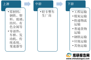 我国轻卡行业运行现状——基于波特五力模型视角