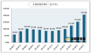 全球大宗商品、硅料价格暴涨后驱缓，制造业上游市场涨价潮有望见顶。