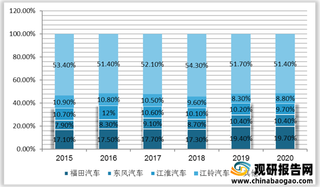 我国轻卡行业格局分析：头部企业竞争激烈 战略布局各有侧重