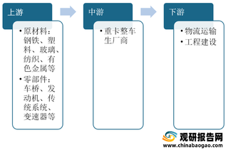 我国重卡产业链分析：上游发动机是整车核心 下游需求超七成来自物流领域