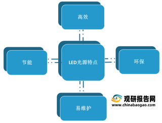 我国LED照明行业风险及机遇分析:技术有待创新 照明智能化趋势打开新增长空间