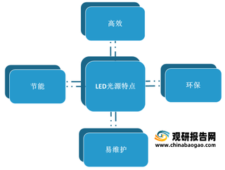 我国LED照明行业风险及机遇分析：技术有待创新 照明智能化趋势打开新增长空间