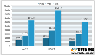 2021年1-7月我国挖掘机销量情况：平稳增长 小挖仍是国内销售主力