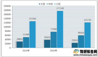 2021年1-7月我国挖掘机销量情况:平稳增长 小挖仍是国内销售主力