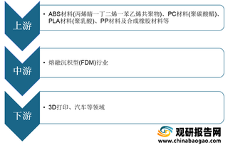 我国熔融沉积型(FDM)行业：3D打印产值规模增长推动行业技术进步及市场发展