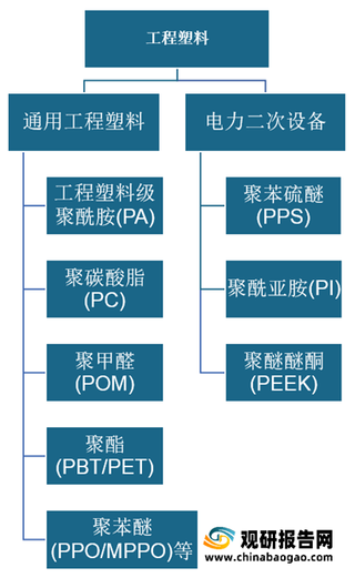 我国工程塑料行业现状：PA、PC等高端产品依赖于进口 下游产业推动需求量持续增长