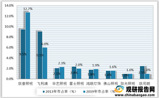 国外巨头退出市场及企业并购数量明显增多 我国LED通用照明行业集中度将继续提升