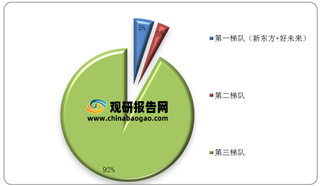 强监管下我国K12课外培训行业集中度必然提升 下沉市场将成争夺新滩地（附龙头企业分析）