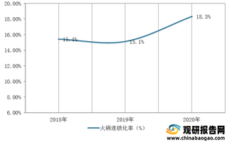 我国火锅连锁行业加速扩张 海底捞具备龙头资质（附门店布局分析）