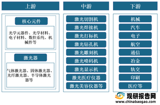 我国激光设备行业产业链现状及上下游企业优势分析