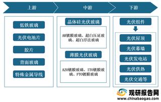 2021年我国光伏玻璃行业运行现状——基于波特五力模型视角