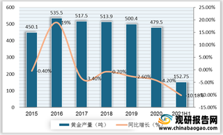 2021年上半年黄金消费量大幅反弹 而我国黄金原料供应紧缺