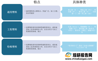 我国热塑性塑料行业发展现状：汽车、建筑建材等领域发展带来可观市场需求增量