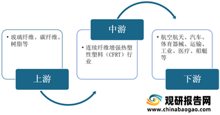 我国连续纤维增强热塑性塑料（CFRT）行业竞争：受市场需求刺激 民企加大研发力度