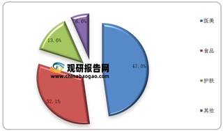 我国胶原蛋白应用前景分析：三大领域需求助推市场高增长 医美仍将是主驱动力