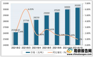 国内BDO价格再度突破3万元/吨关口 下游领域多点开花使行业迎高景气