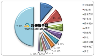 我国互联网+家政服务市场竞争主体多元 服务、成本及效率为重点布局方向