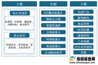 我国智能物流装备行业产业链现状及上下游企业优势分析