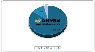 多因素导致我国黄金原料产量有所下降 黄金首饰为主要消费结构