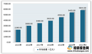 2021年我国智慧社区建设市场规模不断增长 智能家居占比最大