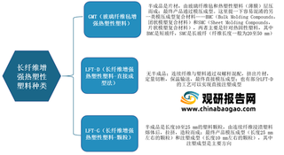 汽车轻量化趋势下 我国长纤维增强热塑性塑料（LFT或LFRT）行业发展空间大